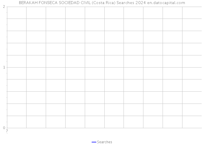 BERAKAH FONSECA SOCIEDAD CIVIL (Costa Rica) Searches 2024 