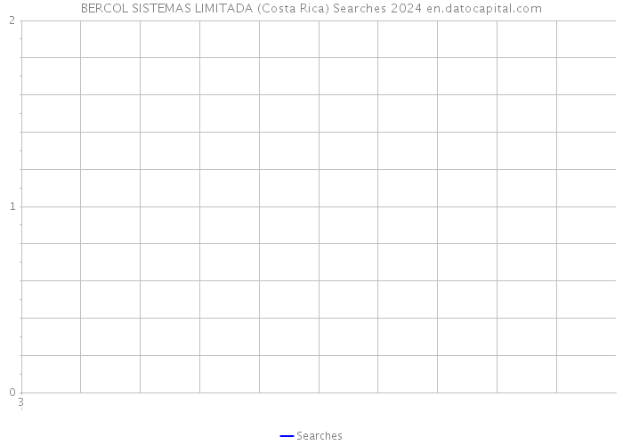 BERCOL SISTEMAS LIMITADA (Costa Rica) Searches 2024 