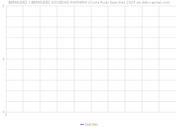 BERMUDEZ Y BERMUDEZ SOCIEDAD ANONIMA (Costa Rica) Searches 2024 