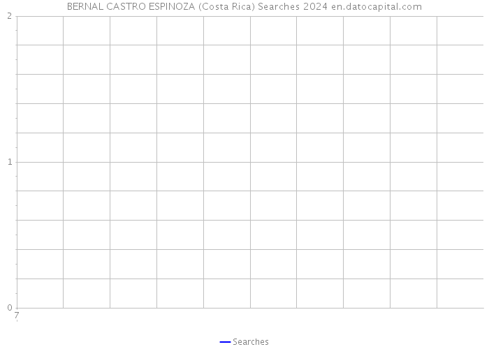 BERNAL CASTRO ESPINOZA (Costa Rica) Searches 2024 