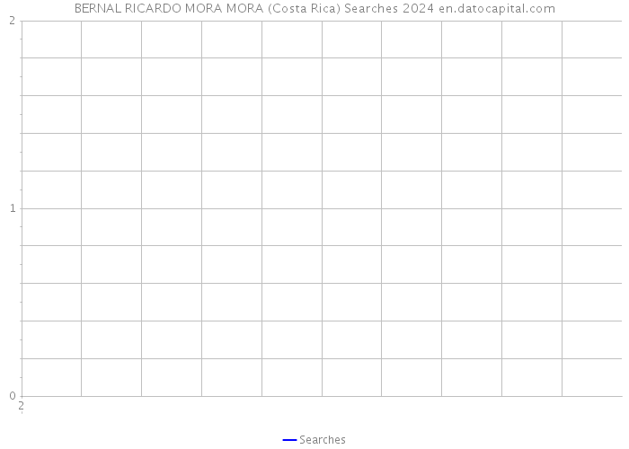 BERNAL RICARDO MORA MORA (Costa Rica) Searches 2024 