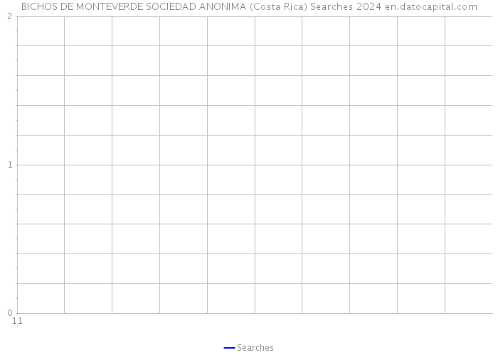 BICHOS DE MONTEVERDE SOCIEDAD ANONIMA (Costa Rica) Searches 2024 