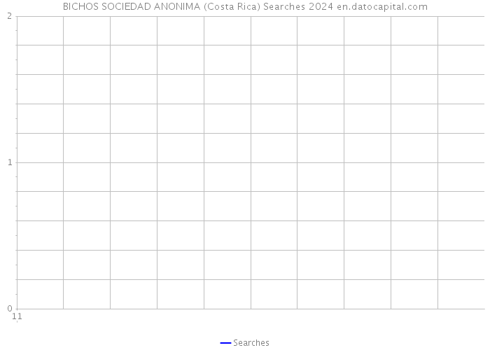 BICHOS SOCIEDAD ANONIMA (Costa Rica) Searches 2024 