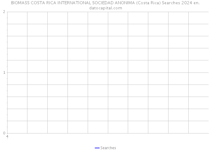 BIOMASS COSTA RICA INTERNATIONAL SOCIEDAD ANONIMA (Costa Rica) Searches 2024 