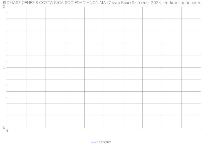 BIOMASS GENESIS COSTA RICA SOCIEDAD ANONIMA (Costa Rica) Searches 2024 