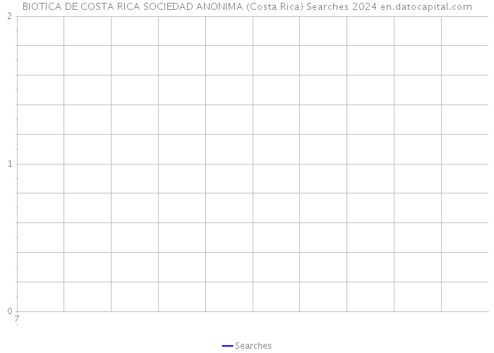BIOTICA DE COSTA RICA SOCIEDAD ANONIMA (Costa Rica) Searches 2024 