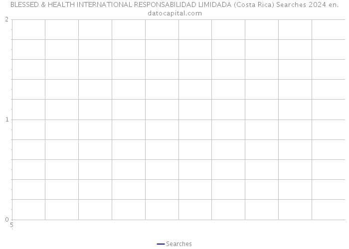 BLESSED & HEALTH INTERNATIONAL RESPONSABILIDAD LIMIDADA (Costa Rica) Searches 2024 