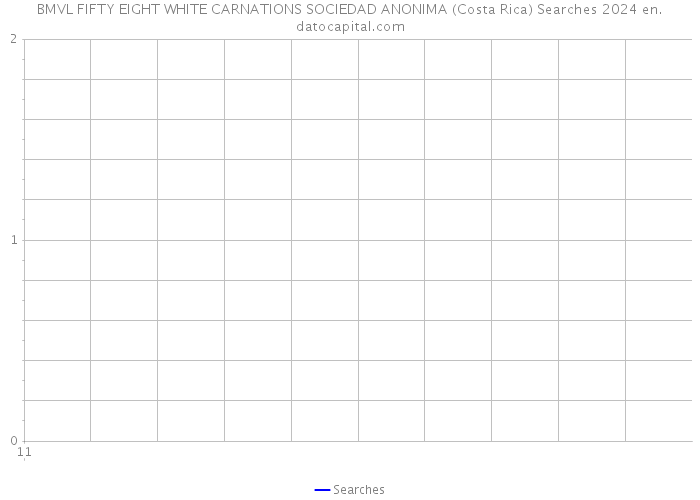 BMVL FIFTY EIGHT WHITE CARNATIONS SOCIEDAD ANONIMA (Costa Rica) Searches 2024 
