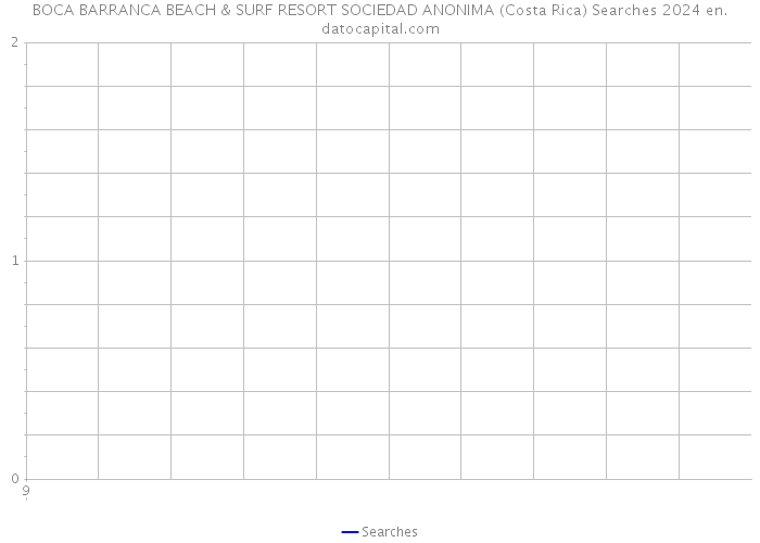 BOCA BARRANCA BEACH & SURF RESORT SOCIEDAD ANONIMA (Costa Rica) Searches 2024 