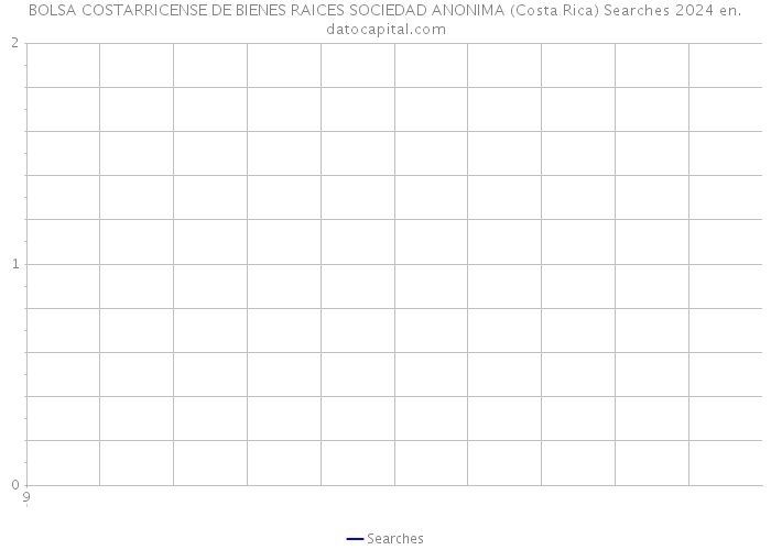 BOLSA COSTARRICENSE DE BIENES RAICES SOCIEDAD ANONIMA (Costa Rica) Searches 2024 