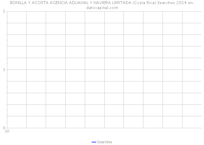 BONILLA Y ACOSTA AGENCIA ADUANAL Y NAVIERA LIMITADA (Costa Rica) Searches 2024 