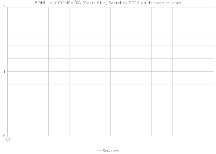BONILLA Y COMPAŃIA (Costa Rica) Searches 2024 