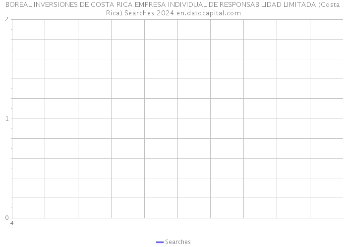 BOREAL INVERSIONES DE COSTA RICA EMPRESA INDIVIDUAL DE RESPONSABILIDAD LIMITADA (Costa Rica) Searches 2024 
