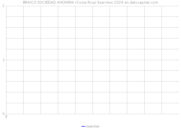 BRAICO SOCIEDAD ANONIMA (Costa Rica) Searches 2024 