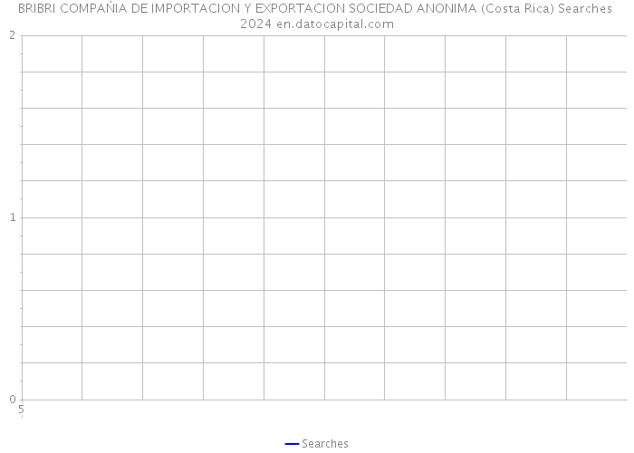 BRIBRI COMPAŃIA DE IMPORTACION Y EXPORTACION SOCIEDAD ANONIMA (Costa Rica) Searches 2024 