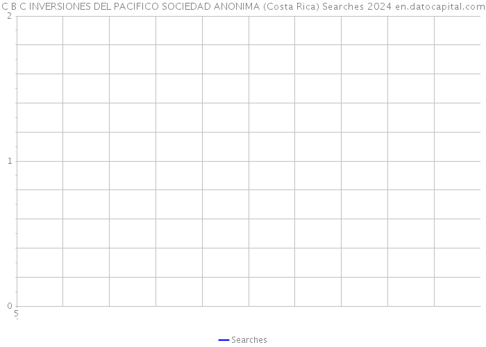 C B C INVERSIONES DEL PACIFICO SOCIEDAD ANONIMA (Costa Rica) Searches 2024 