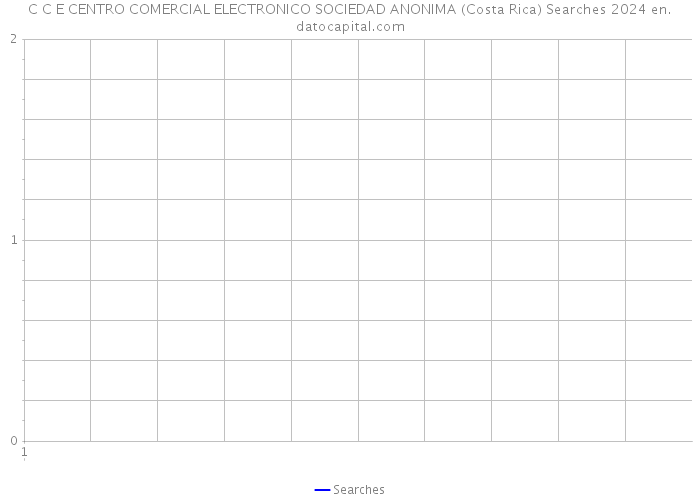 C C E CENTRO COMERCIAL ELECTRONICO SOCIEDAD ANONIMA (Costa Rica) Searches 2024 