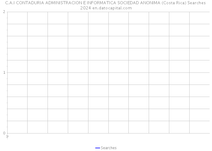 C.A.I CONTADURIA ADMINISTRACION E INFORMATICA SOCIEDAD ANONIMA (Costa Rica) Searches 2024 