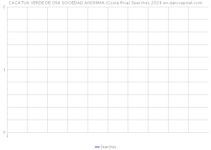 CACATUA VERDE DE OSA SOCIEDAD ANONIMA (Costa Rica) Searches 2024 