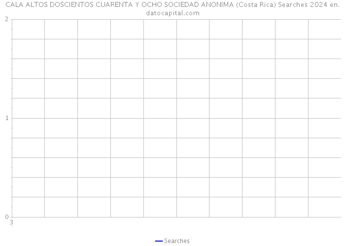 CALA ALTOS DOSCIENTOS CUARENTA Y OCHO SOCIEDAD ANONIMA (Costa Rica) Searches 2024 