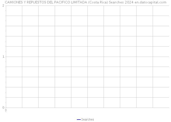 CAMIONES Y REPUESTOS DEL PACIFICO LIMITADA (Costa Rica) Searches 2024 