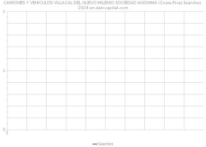 CAMIONES Y VEHICULOS VILLACAL DEL NUEVO MILENIO SOCIEDAD ANONIMA (Costa Rica) Searches 2024 