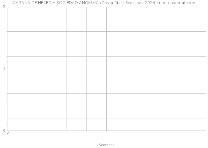 CARANA DE HEREDIA SOCIEDAD ANONIMA (Costa Rica) Searches 2024 