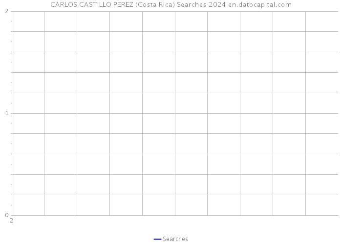 CARLOS CASTILLO PEREZ (Costa Rica) Searches 2024 