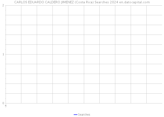 CARLOS EDUARDO CALDERO JIMENEZ (Costa Rica) Searches 2024 