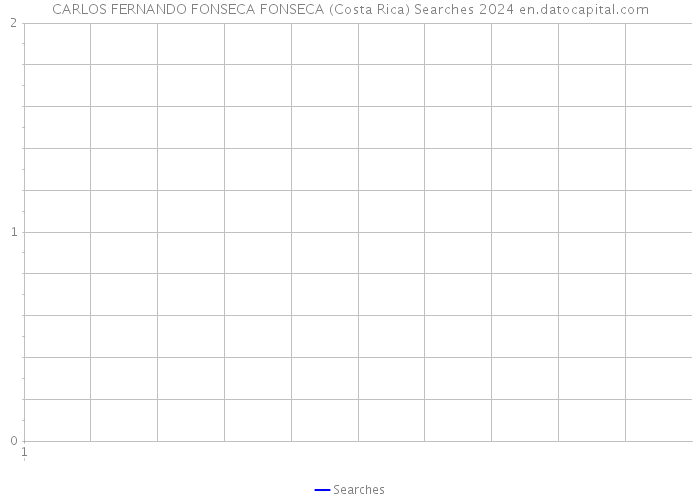 CARLOS FERNANDO FONSECA FONSECA (Costa Rica) Searches 2024 