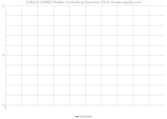CARLOS GOMEZ PALMA (Costa Rica) Searches 2024 