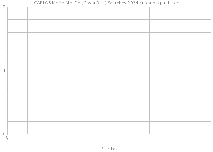 CARLOS MAYA MALDA (Costa Rica) Searches 2024 