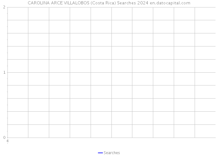 CAROLINA ARCE VILLALOBOS (Costa Rica) Searches 2024 