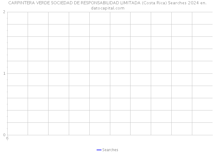 CARPINTERA VERDE SOCIEDAD DE RESPONSABILIDAD LIMITADA (Costa Rica) Searches 2024 