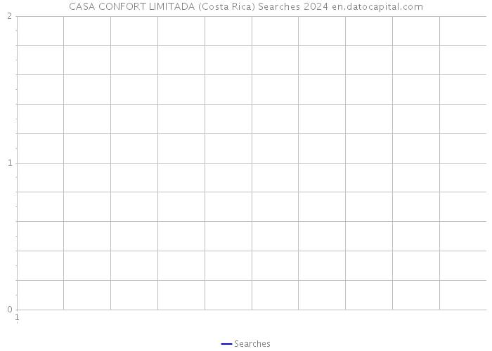 CASA CONFORT LIMITADA (Costa Rica) Searches 2024 
