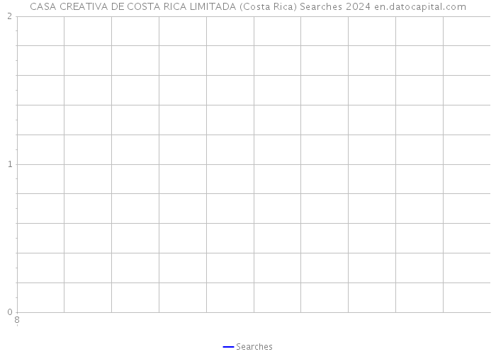 CASA CREATIVA DE COSTA RICA LIMITADA (Costa Rica) Searches 2024 