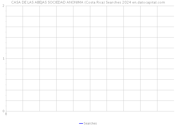 CASA DE LAS ABEJAS SOCIEDAD ANONIMA (Costa Rica) Searches 2024 