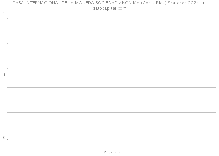 CASA INTERNACIONAL DE LA MONEDA SOCIEDAD ANONIMA (Costa Rica) Searches 2024 