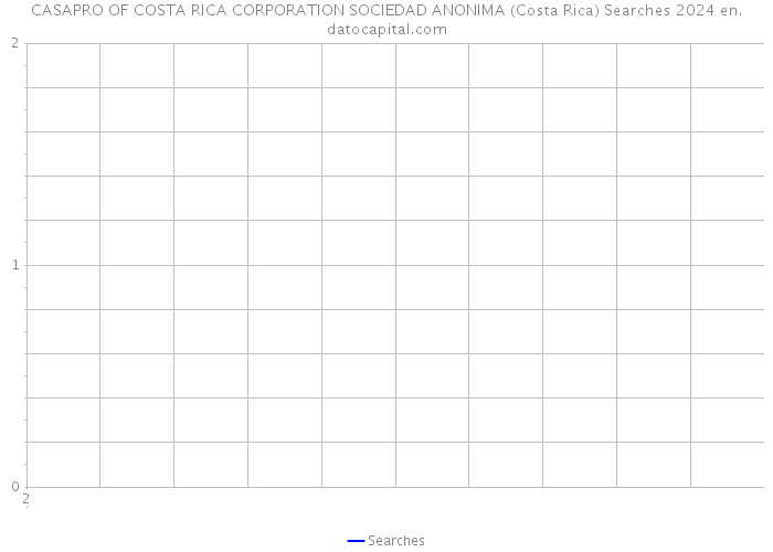 CASAPRO OF COSTA RICA CORPORATION SOCIEDAD ANONIMA (Costa Rica) Searches 2024 
