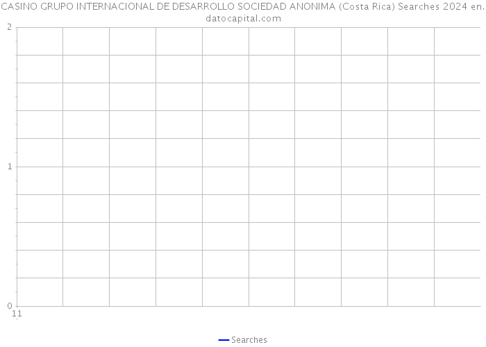 CASINO GRUPO INTERNACIONAL DE DESARROLLO SOCIEDAD ANONIMA (Costa Rica) Searches 2024 