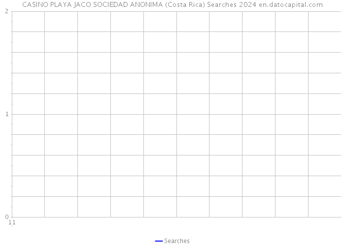 CASINO PLAYA JACO SOCIEDAD ANONIMA (Costa Rica) Searches 2024 