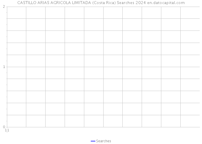 CASTILLO ARIAS AGRICOLA LIMITADA (Costa Rica) Searches 2024 