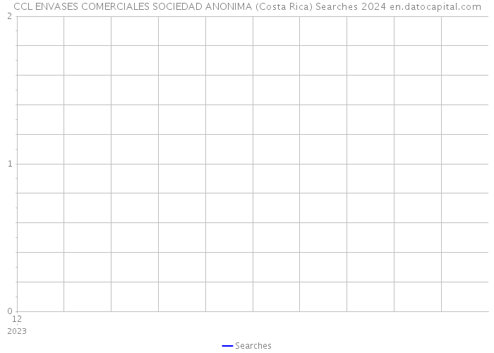 CCL ENVASES COMERCIALES SOCIEDAD ANONIMA (Costa Rica) Searches 2024 