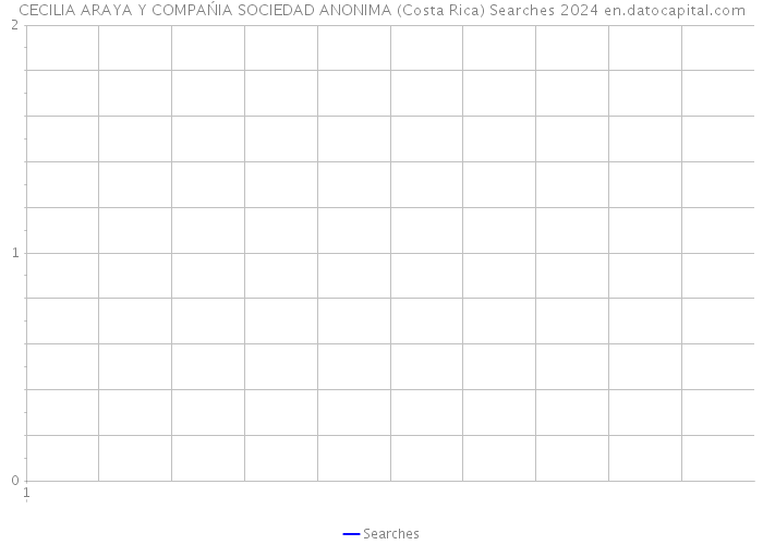CECILIA ARAYA Y COMPAŃIA SOCIEDAD ANONIMA (Costa Rica) Searches 2024 