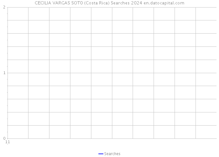CECILIA VARGAS SOT0 (Costa Rica) Searches 2024 