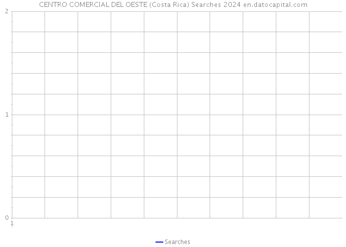 CENTRO COMERCIAL DEL OESTE (Costa Rica) Searches 2024 
