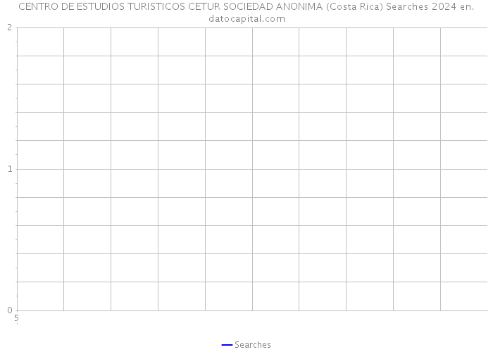 CENTRO DE ESTUDIOS TURISTICOS CETUR SOCIEDAD ANONIMA (Costa Rica) Searches 2024 