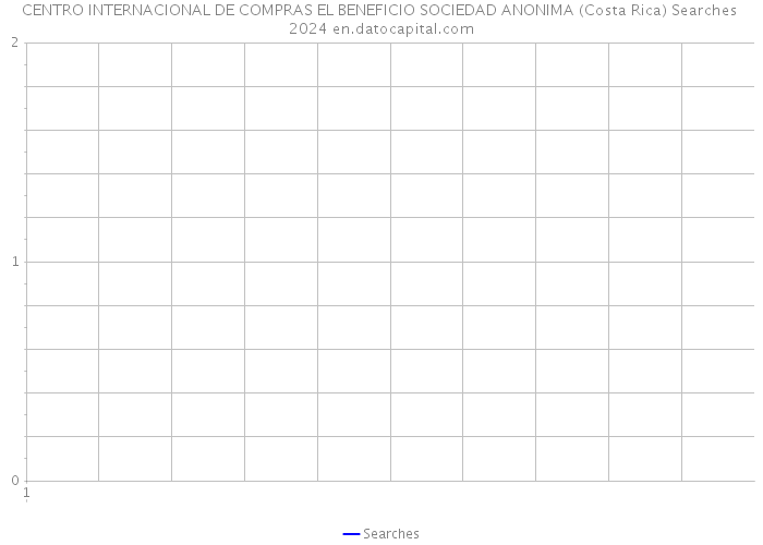 CENTRO INTERNACIONAL DE COMPRAS EL BENEFICIO SOCIEDAD ANONIMA (Costa Rica) Searches 2024 