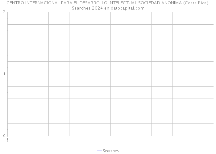 CENTRO INTERNACIONAL PARA EL DESARROLLO INTELECTUAL SOCIEDAD ANONIMA (Costa Rica) Searches 2024 