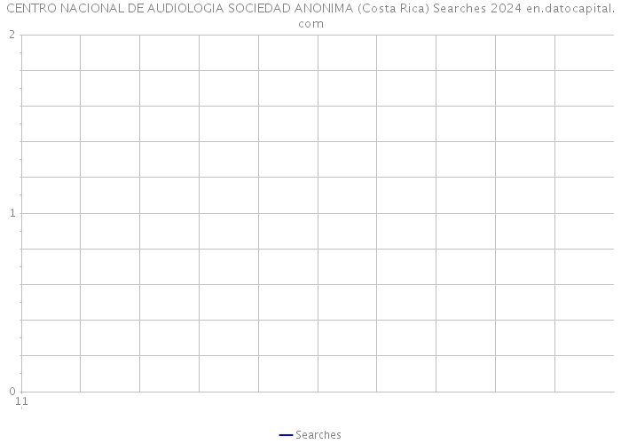 CENTRO NACIONAL DE AUDIOLOGIA SOCIEDAD ANONIMA (Costa Rica) Searches 2024 